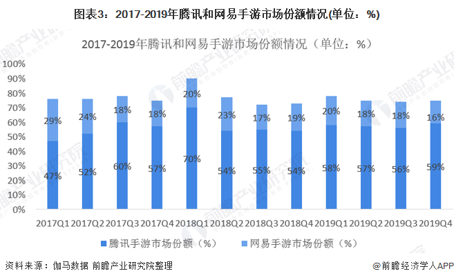 VS网易游戏 腾讯遥遥领先九游会登录入口网页腾讯游戏(图2)