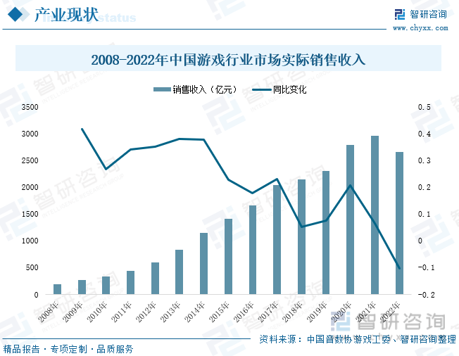 状分析：产业存量竞争式发展电竞游戏市场潜力明显九游会网站登录入口2023年中国游戏行业市场现(图2)