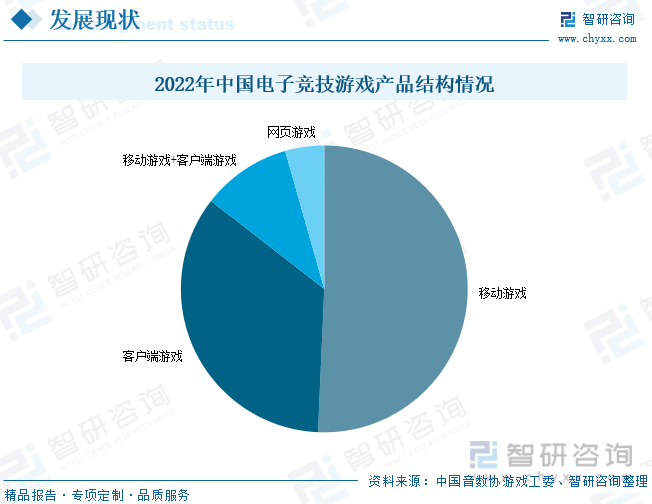 状分析：产业存量竞争式发展电竞游戏市场潜力明显九游会网站登录入口2023年中国游戏行业市场现(图4)