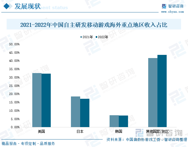 状分析：产业存量竞争式发展电竞游戏市场潜力明显九游会网站登录入口2023年中国游戏行业市场现(图5)