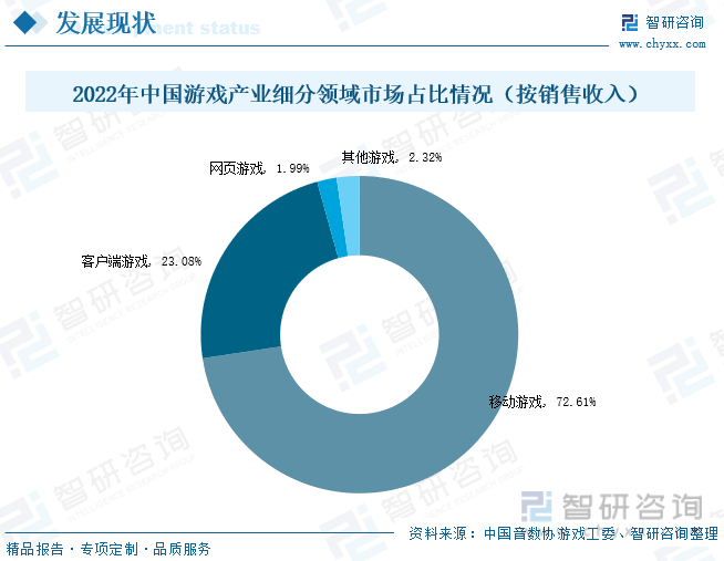 状分析：产业存量竞争式发展电竞游戏市场潜力明显九游会网站登录入口2023年中国游戏行业市场现(图7)