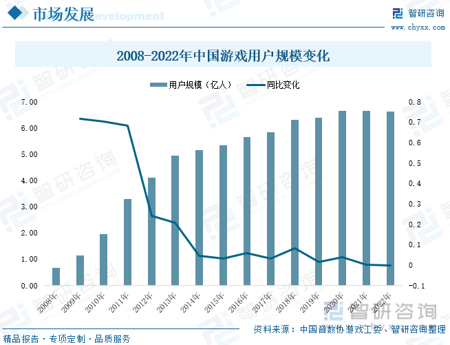 状分析：产业存量竞争式发展电竞游戏市场潜力明显九游会网站登录入口2023年中国游戏行业市场现(图8)