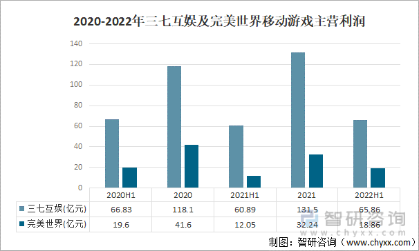 争格局分析游戏用户规模67亿人增幅达957%九游会自营2022中国游戏行业发展现状及竞(图3)