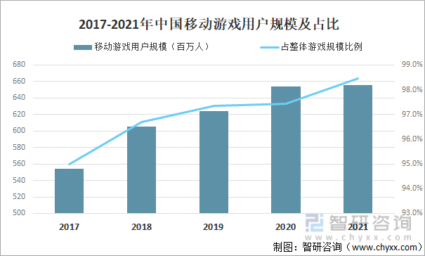 争格局分析游戏用户规模67亿人增幅达957%九游会自营2022中国游戏行业发展现状及竞(图2)