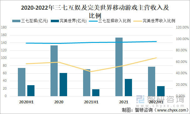 争格局分析游戏用户规模67亿人增幅达957%九游会自营2022中国游戏行业发展现状及竞(图8)