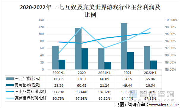 争格局分析游戏用户规模67亿人增幅达957%九游会自营2022中国游戏行业发展现状及竞(图16)