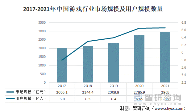 争格局分析游戏用户规模67亿人增幅达957%九游会自营2022中国游戏行业发展现状及竞(图19)